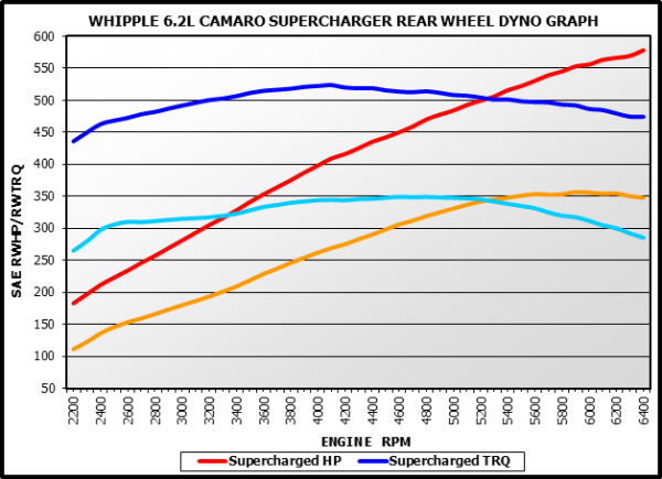 Chevy Camaro LS3 L99 Supercharger Kit 2010-2015