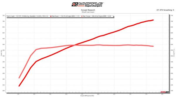 Ford Mustang 5.0L 3.0L Supercharger Stage 2 Kit 2015-2017
